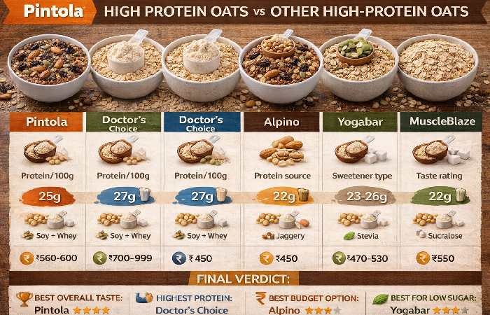 comparison of pintola high protein oats vs other protein oats brands