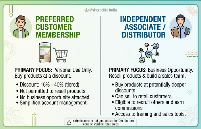 Comparison between Herbalife Preferred Customer and Distributor membership