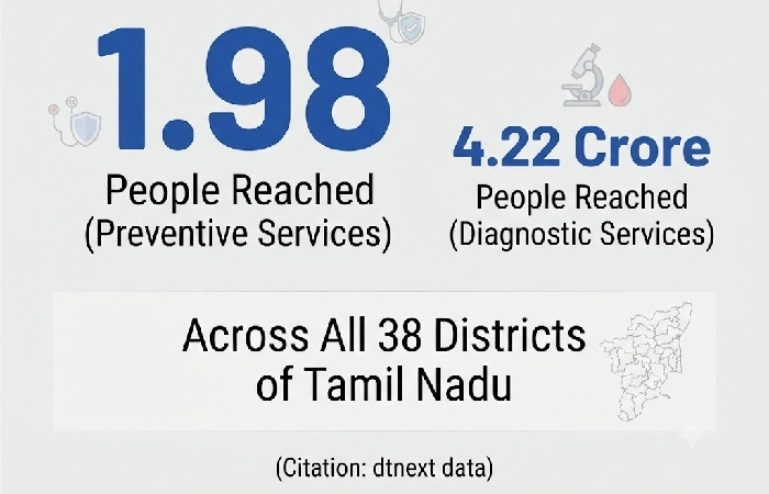 Statistical infographic showing scheme coverage: 1.98 crore preventive and 4.22 crore diagnostic services across 38 districts.