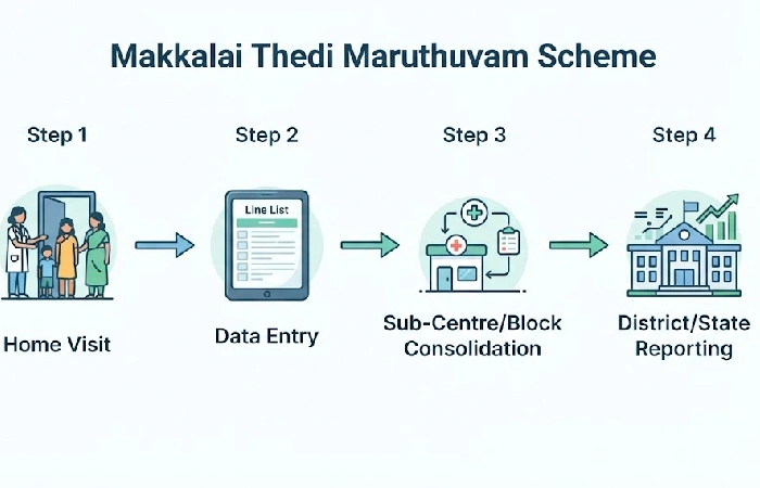 Custom diagram illustrating data entry from home visits to the MTM beneficiary tracking system.
